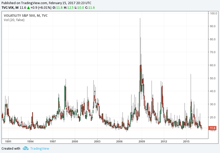 Volatility Index VIX Chart