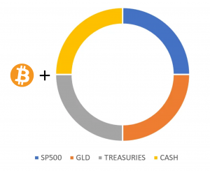 Bitcoin plus the Permanent Portfolio